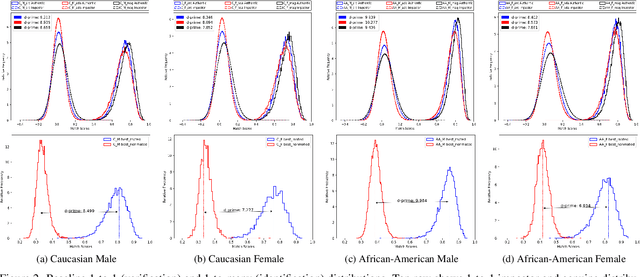 Figure 3 for Demographic Disparities in 1-to-Many Facial Identification