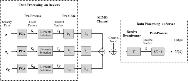 Figure 4 for Task-Oriented Over-the-Air Computation for Multi-Device Edge AI