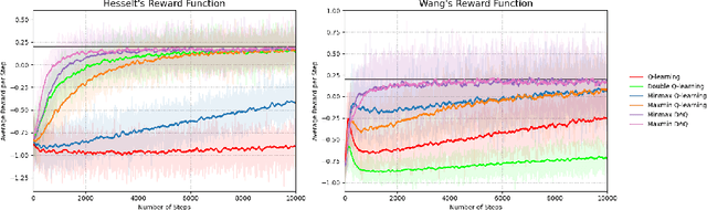 Figure 2 for Suppressing Overestimation in Q-Learning through Adversarial Behaviors