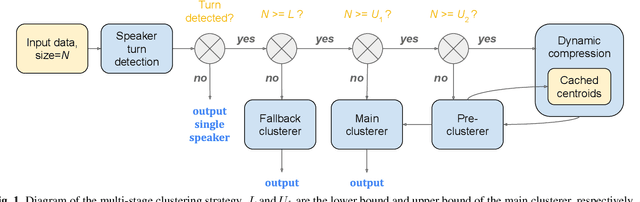 Figure 1 for Highly Efficient Real-Time Streaming and Fully On-Device Speaker Diarization with Multi-Stage Clustering