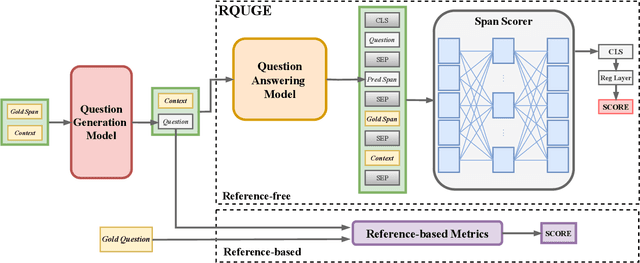 Figure 3 for RQUGE: Reference-Free Metric for Evaluating Question Generation by Answering the Question