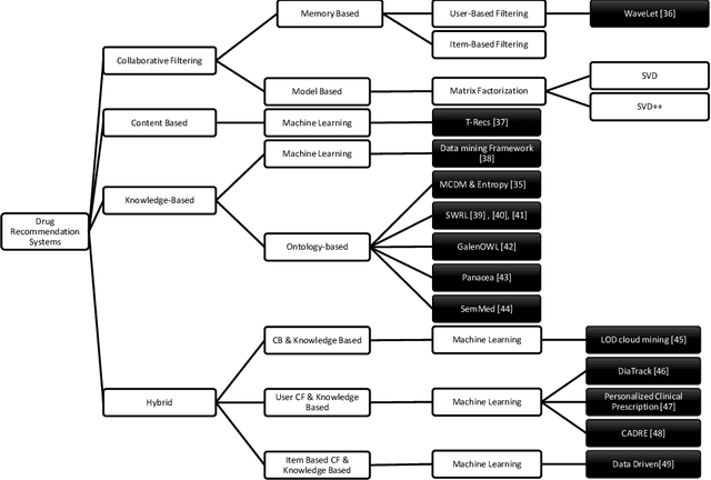 Figure 1 for RECOMMED: A Comprehensive Pharmaceutical Recommendation System