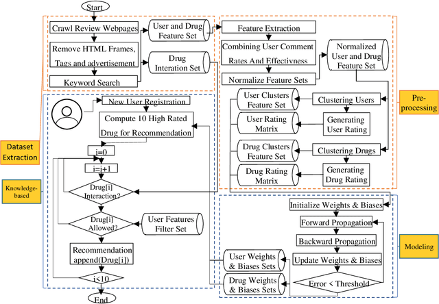 Figure 3 for RECOMMED: A Comprehensive Pharmaceutical Recommendation System