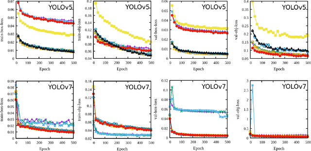 Figure 3 for Benchmarking YOLOv5 and YOLOv7 models with DeepSORT for droplet tracking applications