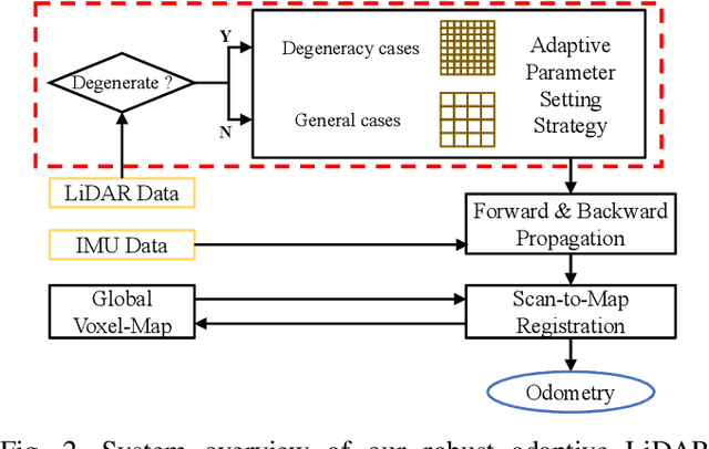 Figure 2 for AdaLIO: Robust Adaptive LiDAR-Inertial Odometry in Degenerate Indoor Environments