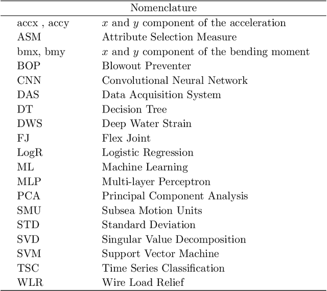 Figure 1 for Supervised Time Series Classification for Anomaly Detection in Subsea Engineering
