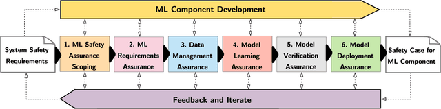 Figure 3 for Creating a Safety Assurance Case for an ML Satellite-Based Wildfire Detection and Alert System