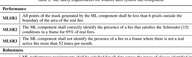 Figure 4 for Creating a Safety Assurance Case for an ML Satellite-Based Wildfire Detection and Alert System