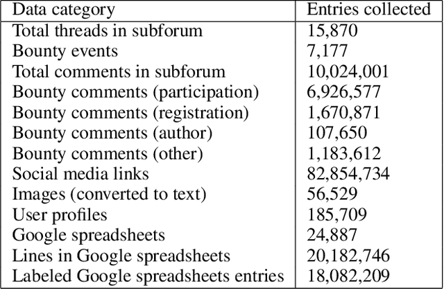 Figure 2 for A Dataset of Coordinated Cryptocurrency-Related Social Media Campaigns