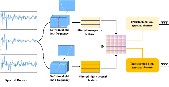 Figure 3 for Spectral Cross-Domain Neural Network with Soft-adaptive Threshold Spectral Enhancement