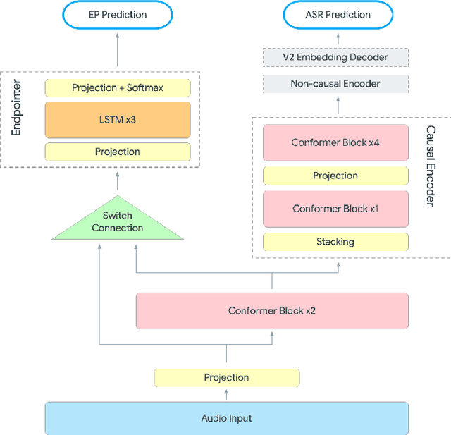 Figure 1 for Unified End-to-End Speech Recognition and Endpointing for Fast and Efficient Speech Systems