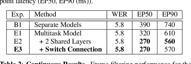 Figure 2 for Unified End-to-End Speech Recognition and Endpointing for Fast and Efficient Speech Systems