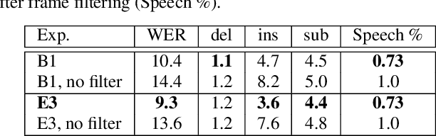 Figure 4 for Unified End-to-End Speech Recognition and Endpointing for Fast and Efficient Speech Systems