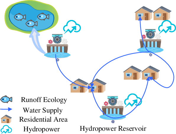 Figure 2 for Multiobjective Hydropower Reservoir Operation Optimization with Transformer-Based Deep Reinforcement Learning