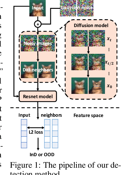 Figure 1 for Diffusion Denoising Process for Perceptron Bias in Out-of-distribution Detection