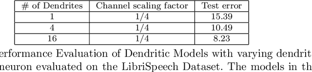 Figure 4 for Mitigating Communication Costs in Neural Networks: The Role of Dendritic Nonlinearity