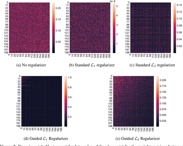 Figure 2 for Neural Network Reduction with Guided Regularizers