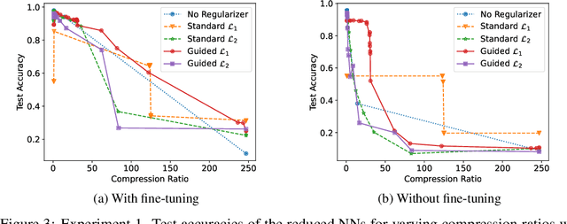Figure 3 for Neural Network Reduction with Guided Regularizers