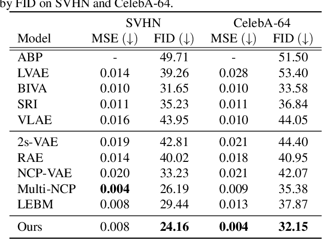 Figure 4 for Learning Hierarchical Features with Joint Latent Space Energy-Based Prior