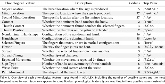 Figure 1 for The Sem-Lex Benchmark: Modeling ASL Signs and Their Phonemes