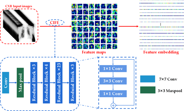 Figure 3 for CMT: Interpretable Model for Rapid Recognition Pneumonia from Chest X-Ray Images by Fusing Low Complexity Multilevel Attention Mechanism