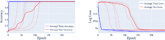 Figure 3 for Progress measures for grokking via mechanistic interpretability