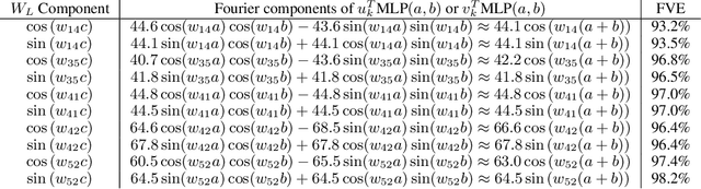 Figure 2 for Progress measures for grokking via mechanistic interpretability