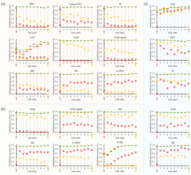 Figure 3 for Backdoor Attacks Against Incremental Learners: An Empirical Evaluation Study