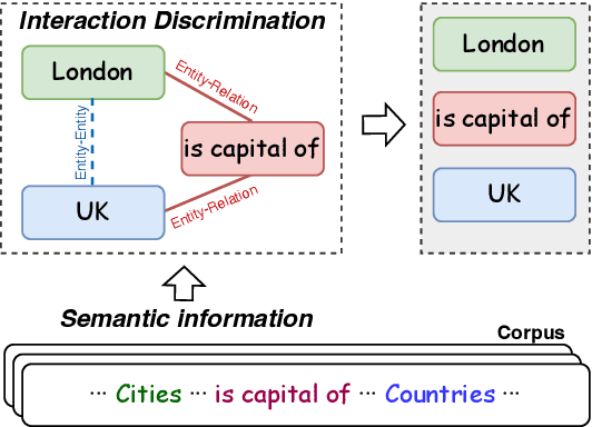 Figure 1 for UniRel: Unified Representation and Interaction for Joint Relational Triple Extraction