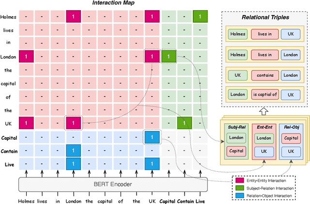 Figure 3 for UniRel: Unified Representation and Interaction for Joint Relational Triple Extraction