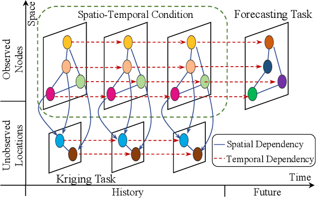Figure 1 for Towards Unifying Diffusion Models for Probabilistic Spatio-Temporal Graph Learning