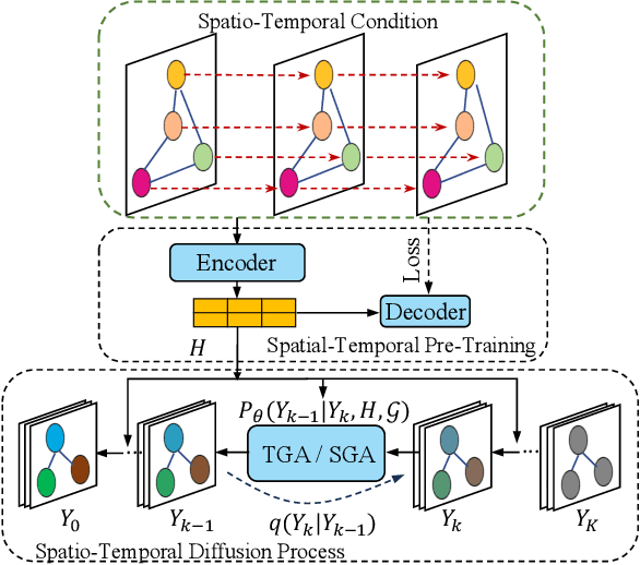 Figure 3 for Towards Unifying Diffusion Models for Probabilistic Spatio-Temporal Graph Learning