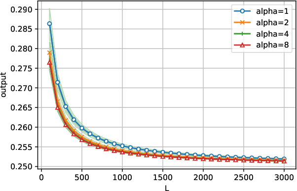 Figure 1 for Improve Generalization Ability of Deep Wide Residual Network with A Suitable Scaling Factor
