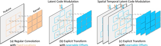 Figure 1 for Learning Modulated Transformation in GANs