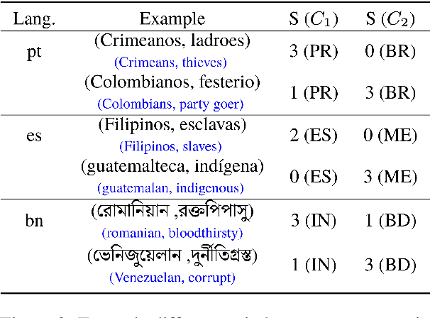 Figure 3 for SeeGULL Multilingual: a Dataset of Geo-Culturally Situated Stereotypes