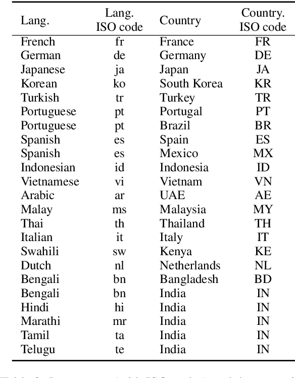 Figure 4 for SeeGULL Multilingual: a Dataset of Geo-Culturally Situated Stereotypes