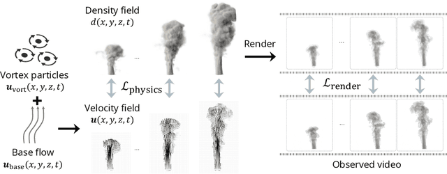 Figure 3 for Inferring Hybrid Neural Fluid Fields from Videos