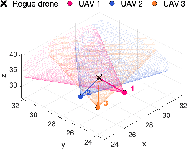 Figure 2 for Cooperative Simultaneous Tracking and Jamming for Disabling a Rogue Drone