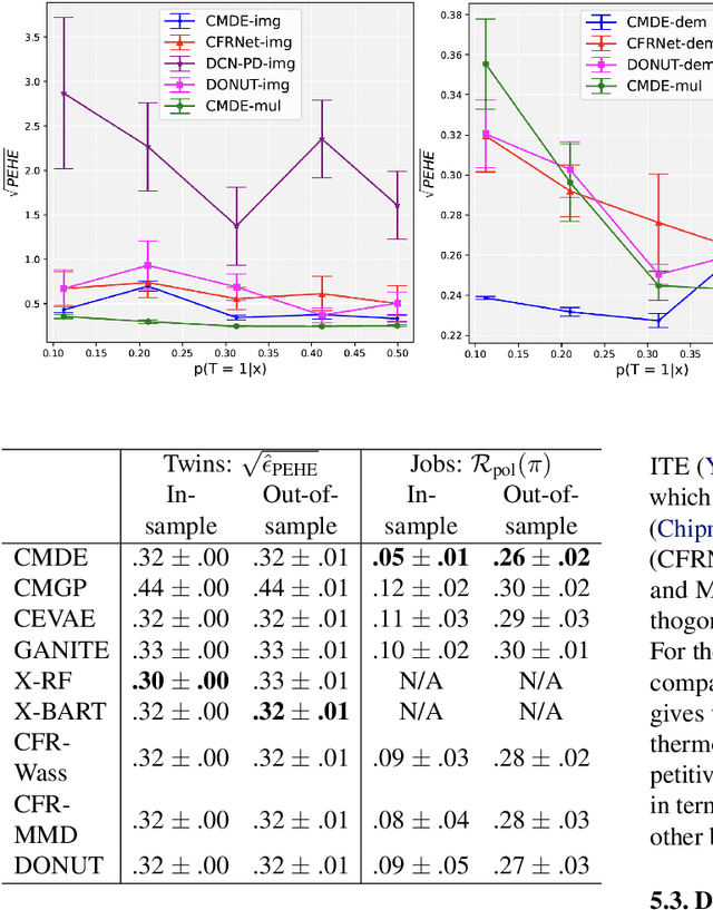 Figure 2 for Estimating Causal Effects using a Multi-task Deep Ensemble