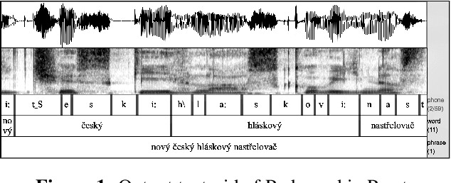 Figure 1 for Prak: An automatic phonetic alignment tool for Czech