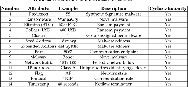 Figure 4 for Assessing Cyclostationary Malware Detection via Feature Selection and Classification