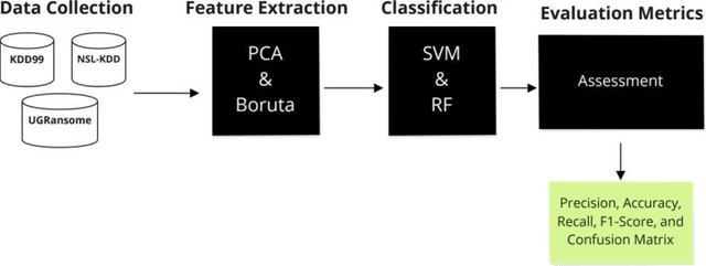 Figure 1 for Assessing Cyclostationary Malware Detection via Feature Selection and Classification