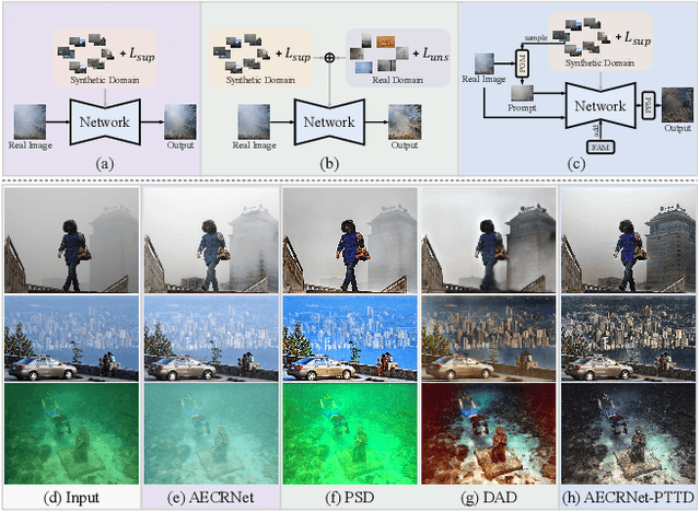 Figure 1 for Prompt-based test-time real image dehazing: a novel pipeline