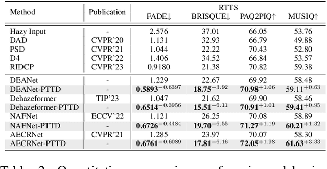 Figure 4 for Prompt-based test-time real image dehazing: a novel pipeline