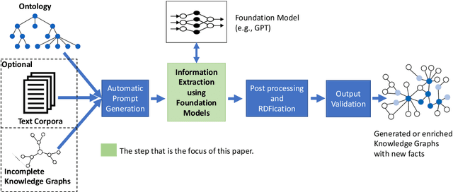 Figure 2 for Exploring In-Context Learning Capabilities of Foundation Models for Generating Knowledge Graphs from Text