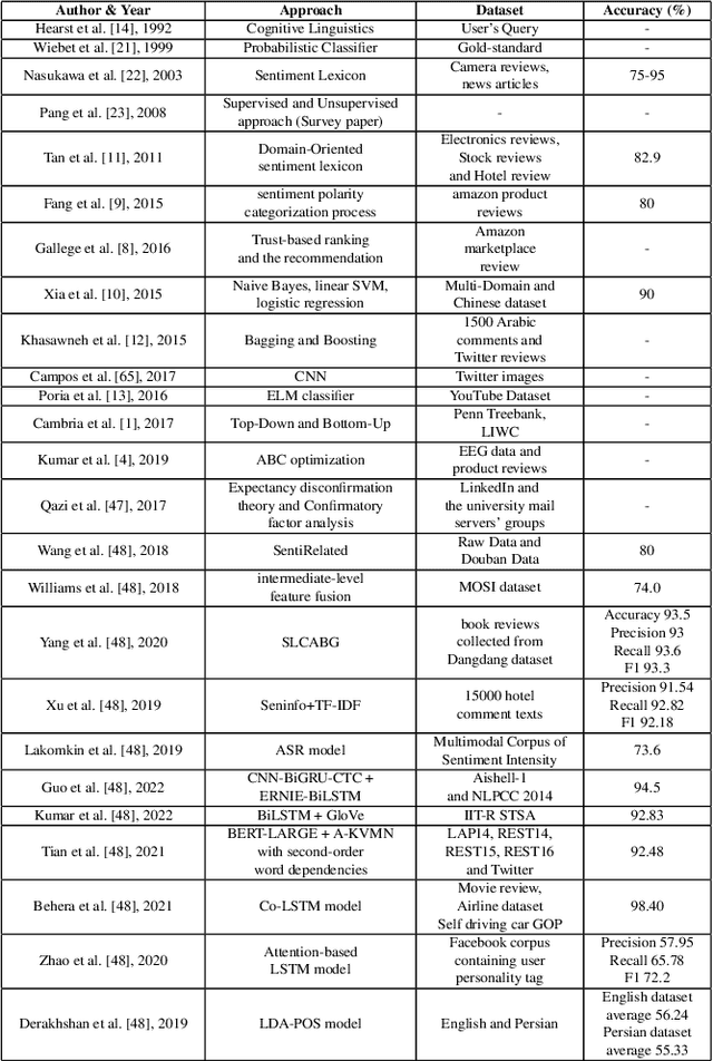 Figure 2 for A Comprehensive Review on Sentiment Analysis: Tasks, Approaches and Applications