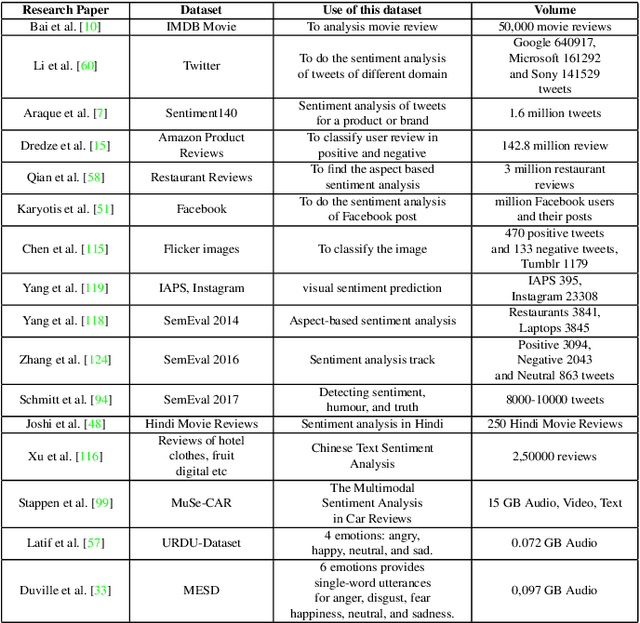 Figure 4 for A Comprehensive Review on Sentiment Analysis: Tasks, Approaches and Applications