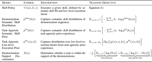 Figure 2 for Cross-Domain Transfer via Semantic Skill Imitation
