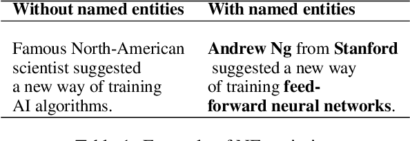 Figure 1 for Named Entity Inclusion in Abstractive Text Summarization