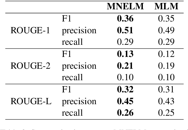 Figure 4 for Named Entity Inclusion in Abstractive Text Summarization